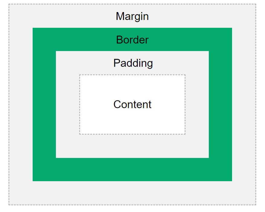 css box model