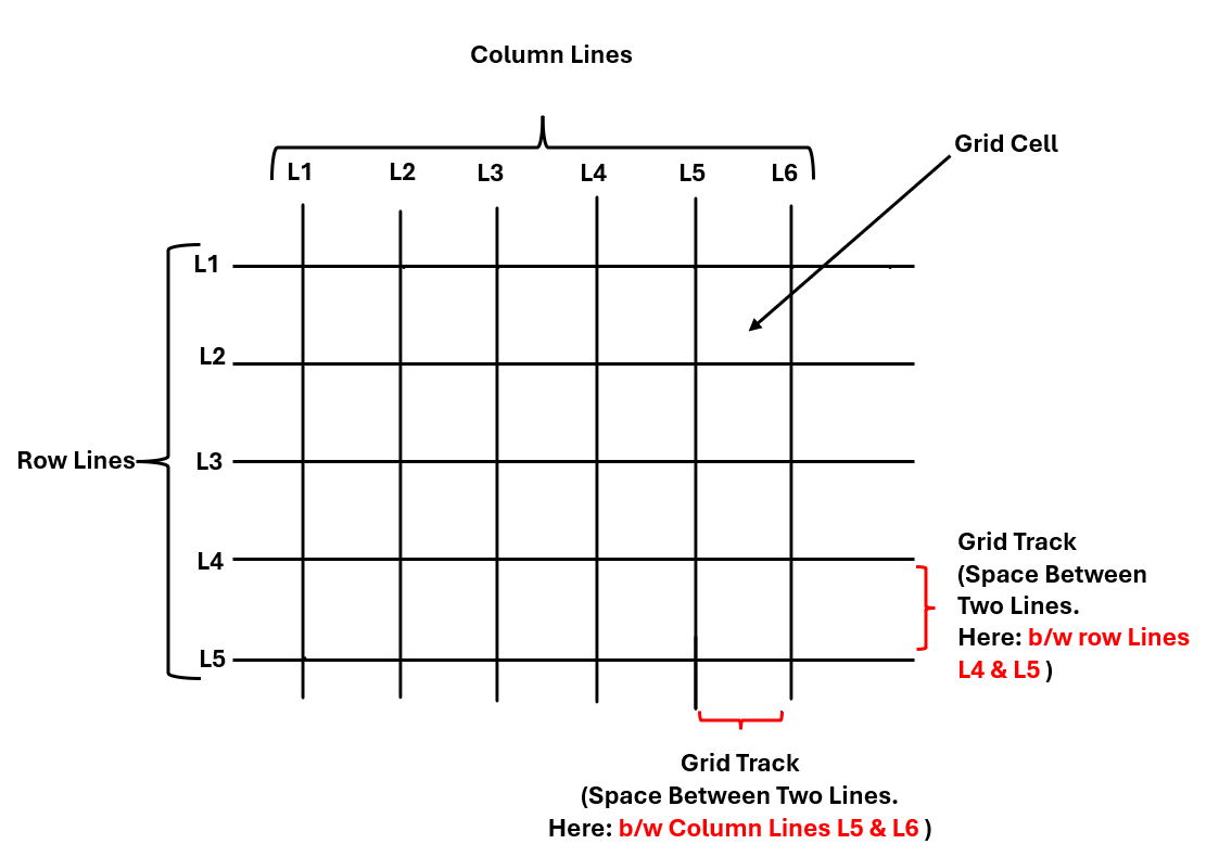 Grid Layout grid layout