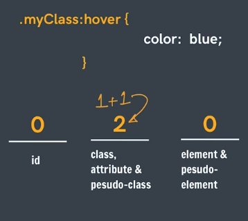 selctor_specifity